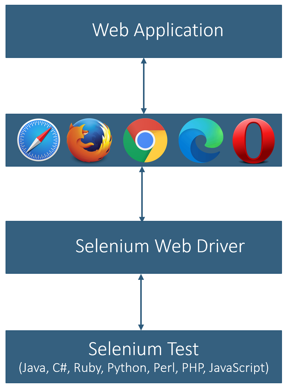 Architektur Selenium WebDriver