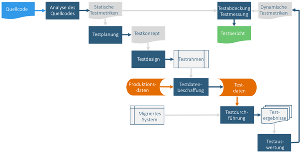 Migrationstestprozess