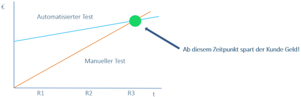 RoI-Testautomatisierung