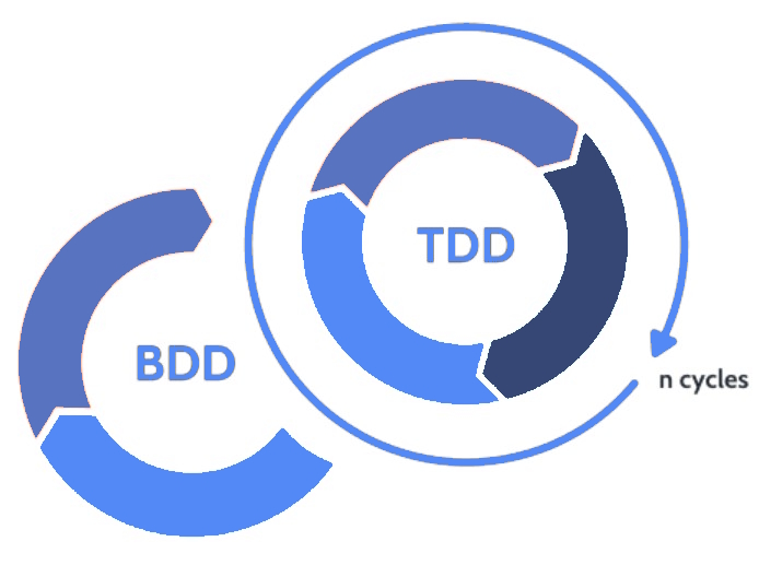 Warum nutze ich BDD statt TDD?