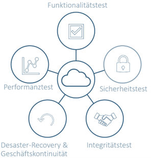 Testing as a Service (TaaS)