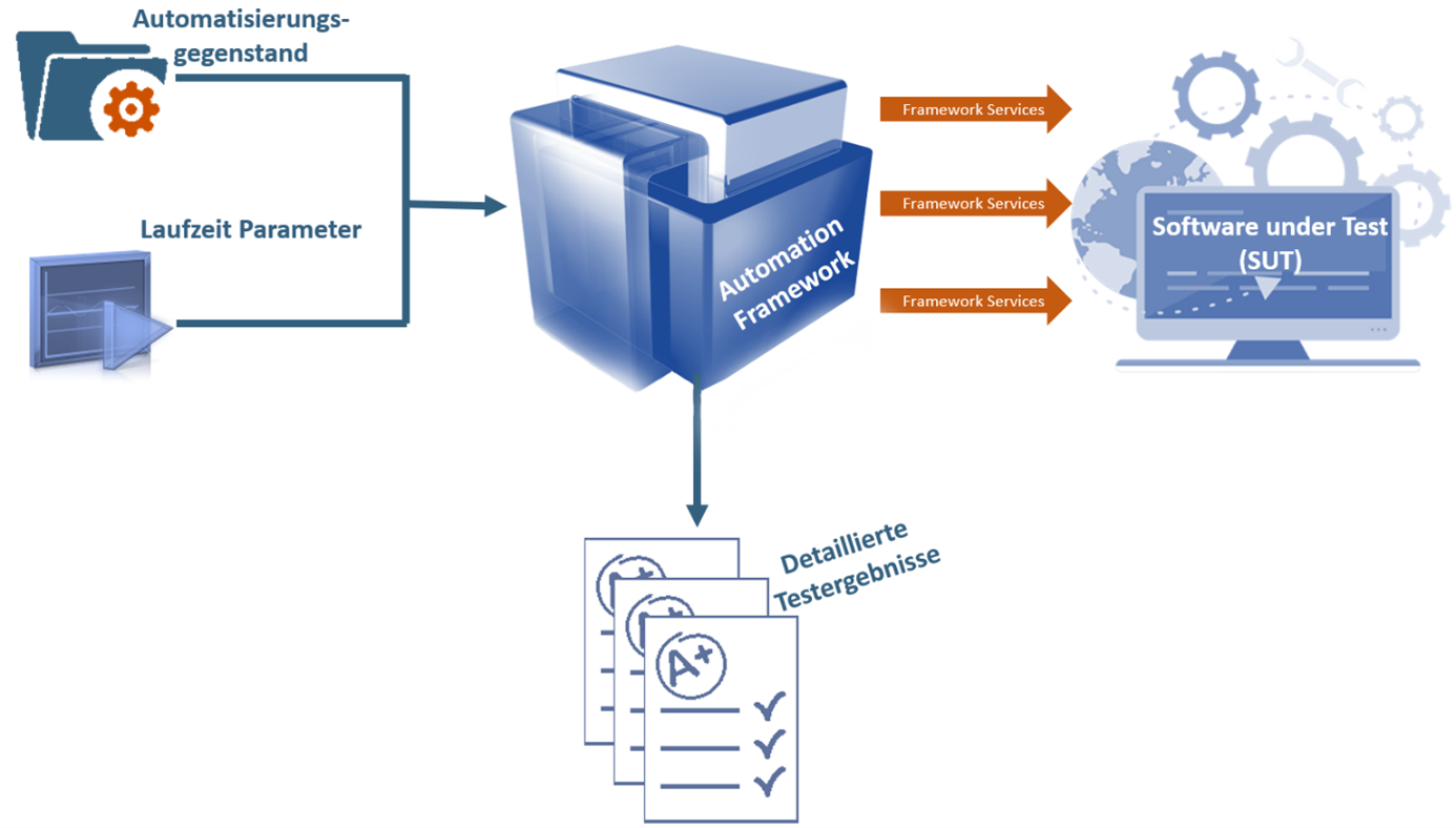 Schematische Darstellung eines Testautomatisierungsframeworks