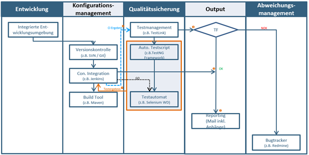 Beispielhafter Workflow im Testautomatisierungsframework